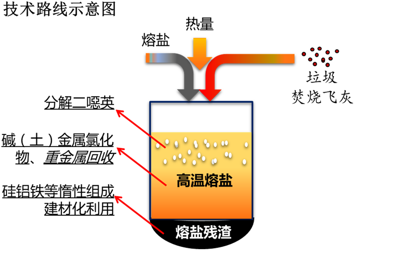 熔盐热处理实验装置