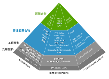 LCP材料的制备连续反应装置